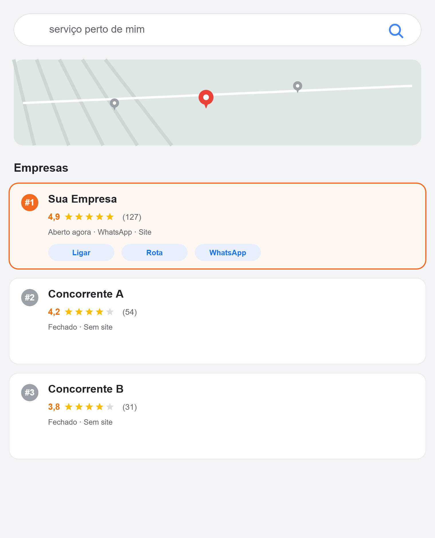 Depois do SEO Local: empresa na 1ª posição do Google Maps, com 4,9 estrelas, 127 avaliações e botões de ligar, rota e WhatsApp