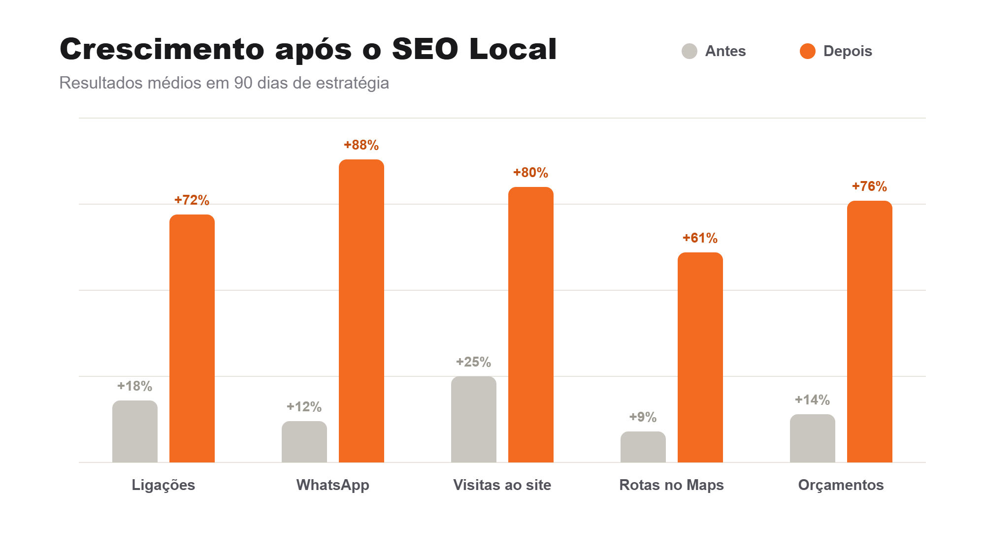 Gráfico antes e depois mostrando o crescimento em ligações, mensagens no WhatsApp, visitas ao site, rotas no Google Maps e orçamentos após o SEO Local